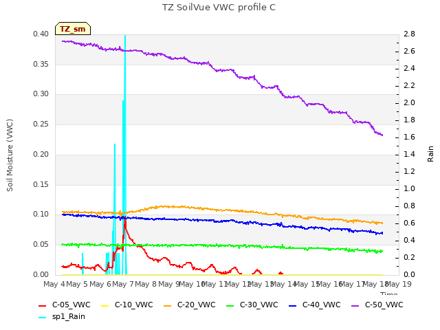 plot of TZ SoilVue VWC profile C