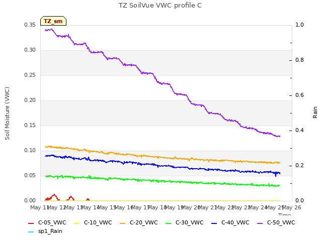 plot of TZ SoilVue VWC profile C