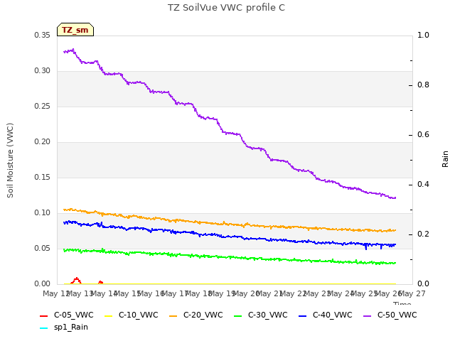 plot of TZ SoilVue VWC profile C