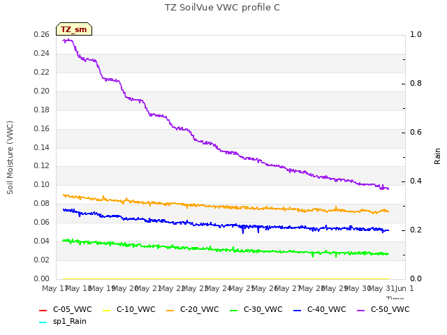 plot of TZ SoilVue VWC profile C