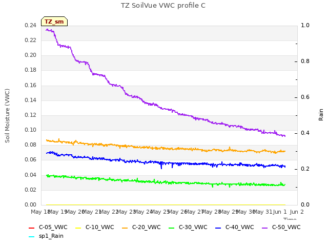 plot of TZ SoilVue VWC profile C