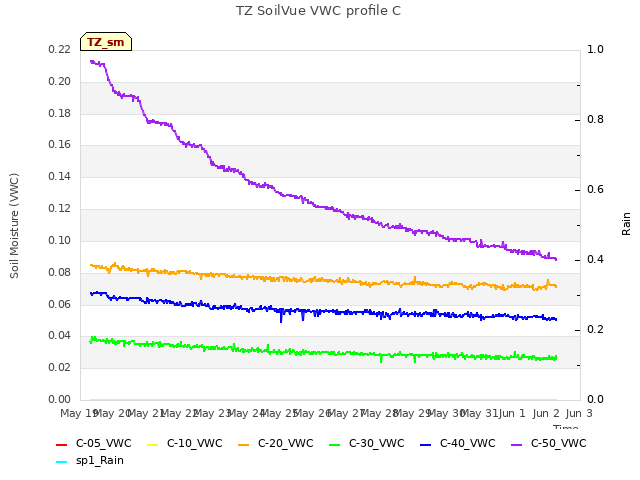 plot of TZ SoilVue VWC profile C