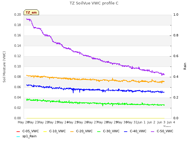 plot of TZ SoilVue VWC profile C