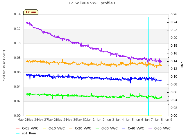 plot of TZ SoilVue VWC profile C
