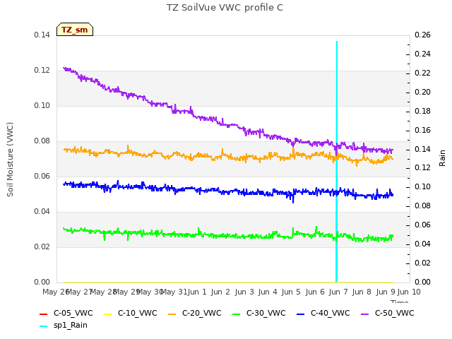 plot of TZ SoilVue VWC profile C