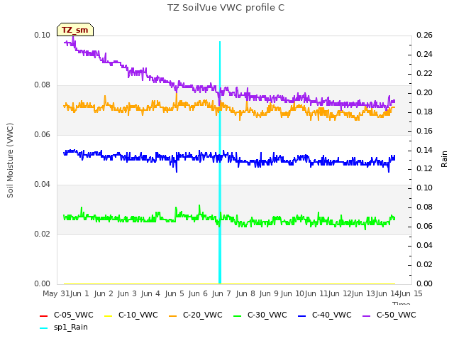 plot of TZ SoilVue VWC profile C