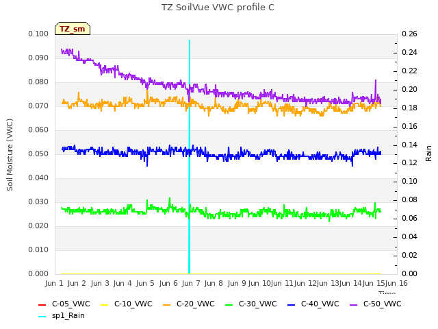 plot of TZ SoilVue VWC profile C