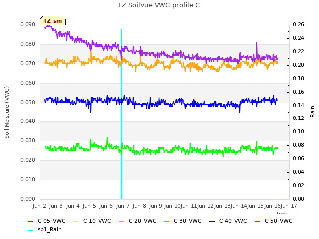 plot of TZ SoilVue VWC profile C