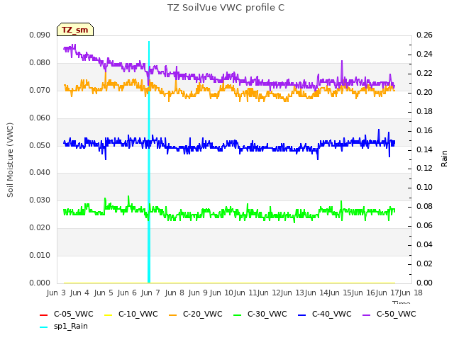 plot of TZ SoilVue VWC profile C