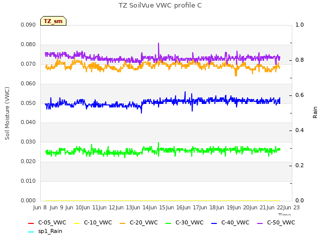 plot of TZ SoilVue VWC profile C