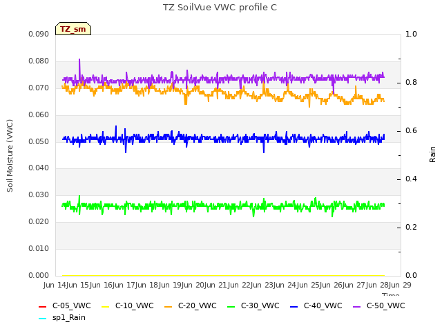 plot of TZ SoilVue VWC profile C