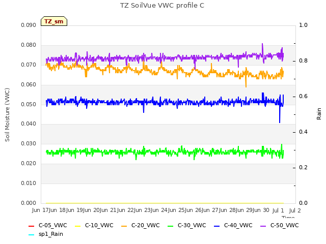 plot of TZ SoilVue VWC profile C