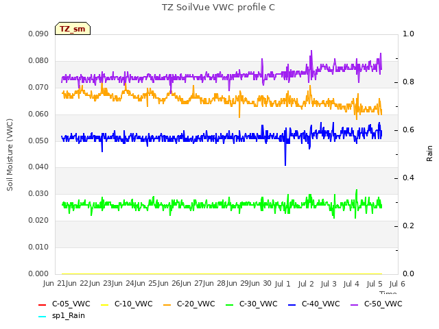 plot of TZ SoilVue VWC profile C