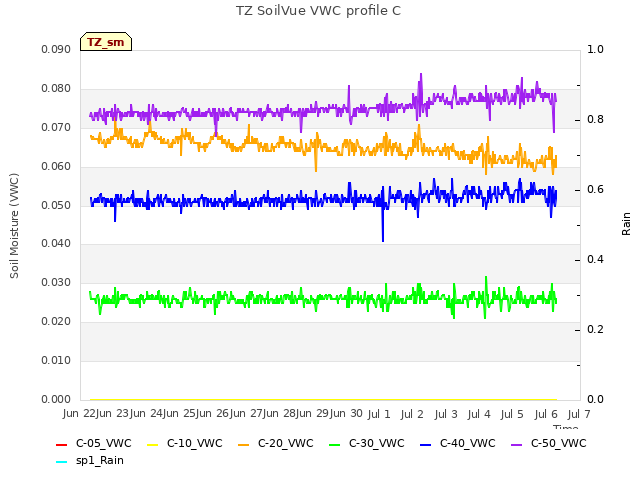 plot of TZ SoilVue VWC profile C