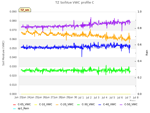 plot of TZ SoilVue VWC profile C