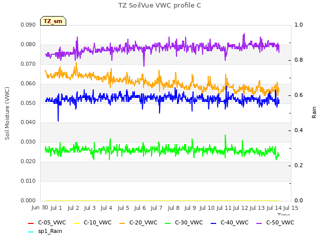 plot of TZ SoilVue VWC profile C