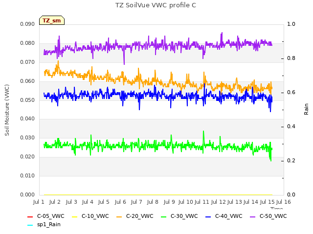 plot of TZ SoilVue VWC profile C