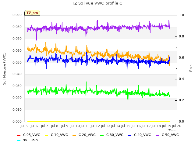 plot of TZ SoilVue VWC profile C
