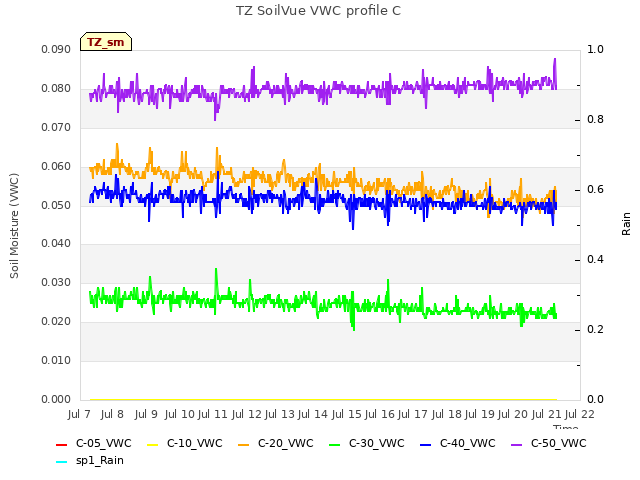 plot of TZ SoilVue VWC profile C