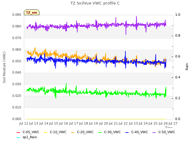 plot of TZ SoilVue VWC profile C