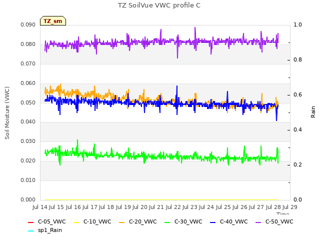 plot of TZ SoilVue VWC profile C