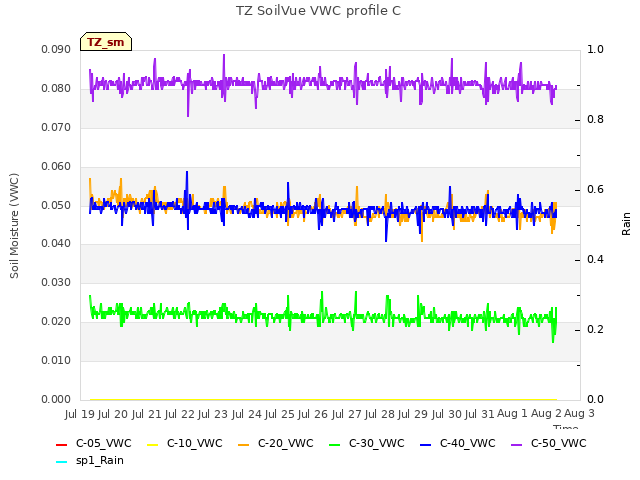 plot of TZ SoilVue VWC profile C
