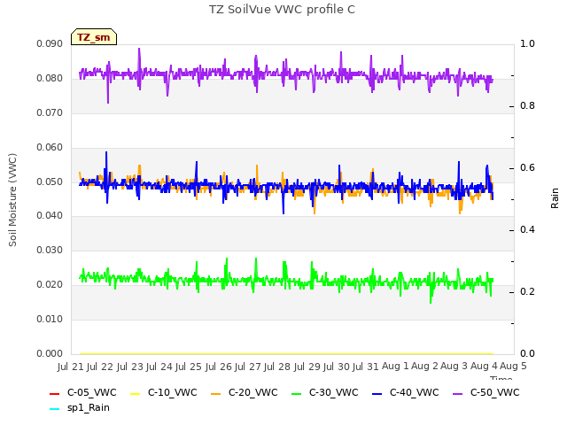 plot of TZ SoilVue VWC profile C