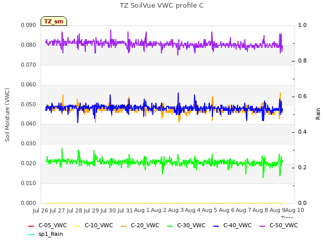 plot of TZ SoilVue VWC profile C