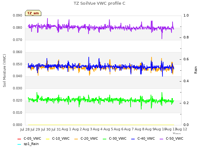 plot of TZ SoilVue VWC profile C