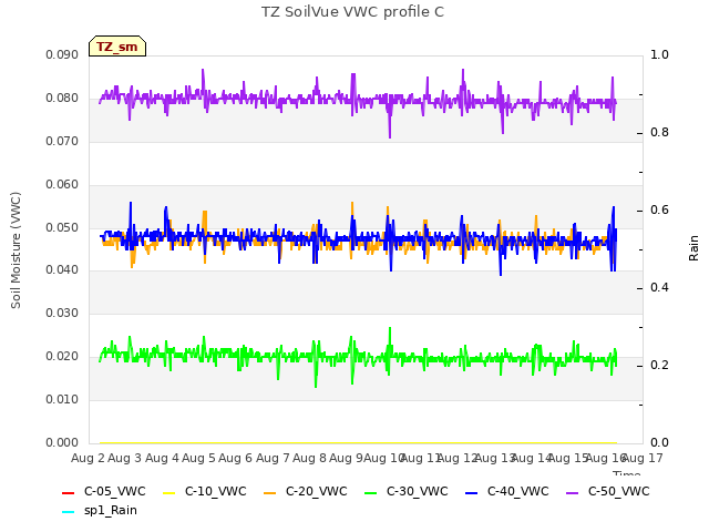 plot of TZ SoilVue VWC profile C