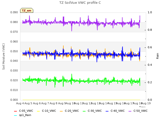 plot of TZ SoilVue VWC profile C