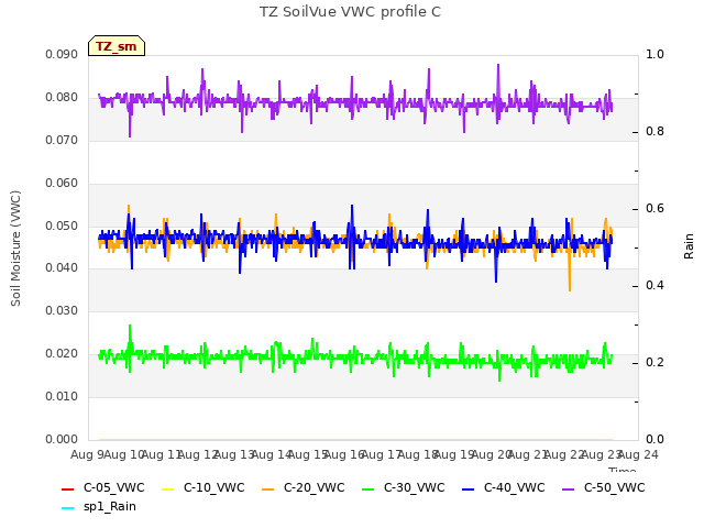 plot of TZ SoilVue VWC profile C