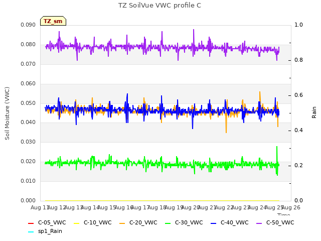 plot of TZ SoilVue VWC profile C