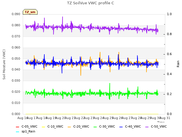 plot of TZ SoilVue VWC profile C