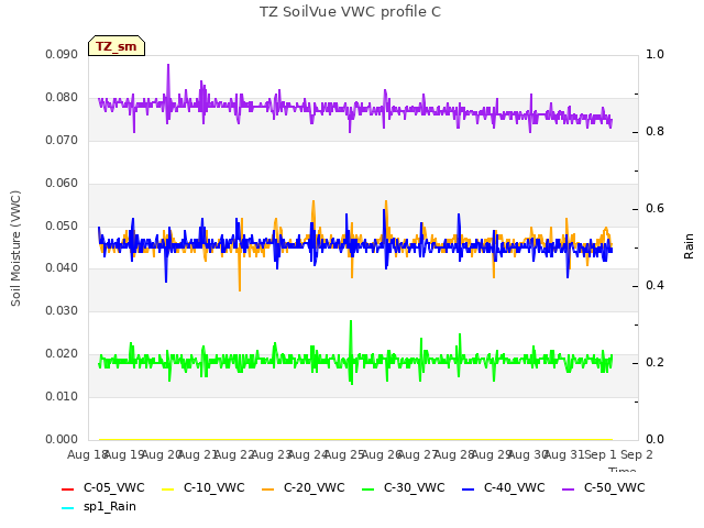 plot of TZ SoilVue VWC profile C