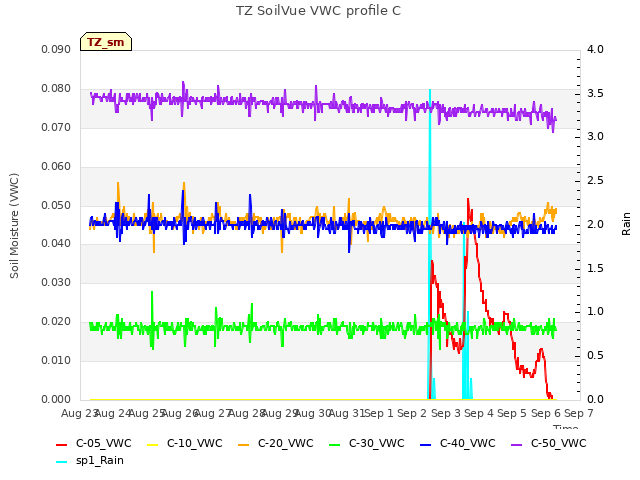 plot of TZ SoilVue VWC profile C