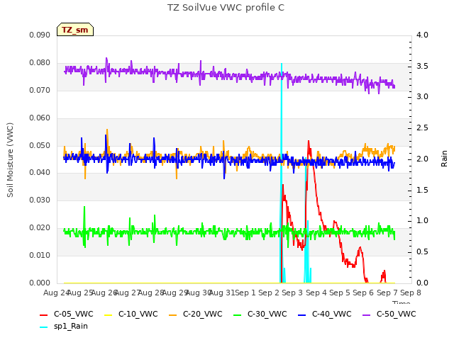 plot of TZ SoilVue VWC profile C