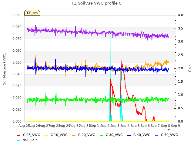 plot of TZ SoilVue VWC profile C