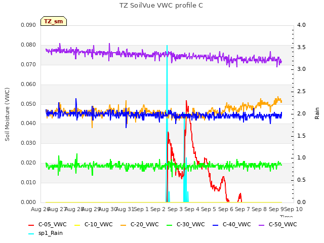 plot of TZ SoilVue VWC profile C