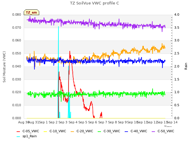 plot of TZ SoilVue VWC profile C