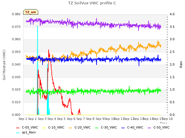 plot of TZ SoilVue VWC profile C