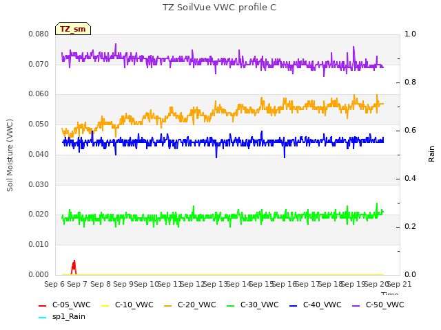 plot of TZ SoilVue VWC profile C