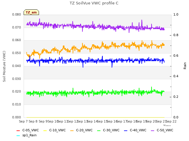 plot of TZ SoilVue VWC profile C