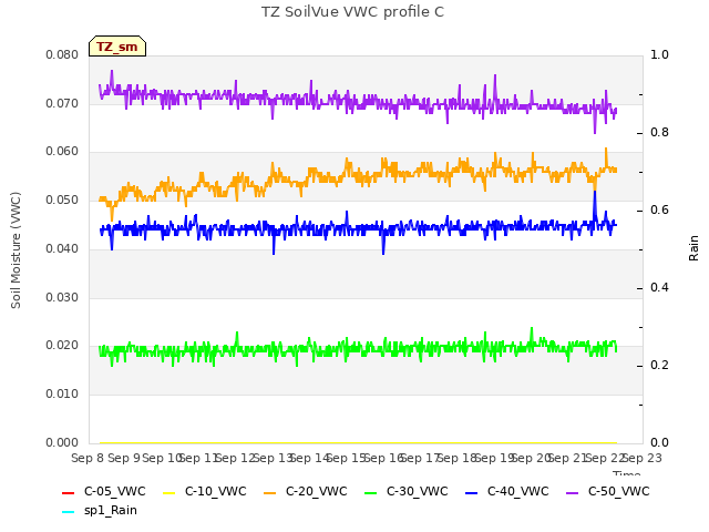 plot of TZ SoilVue VWC profile C