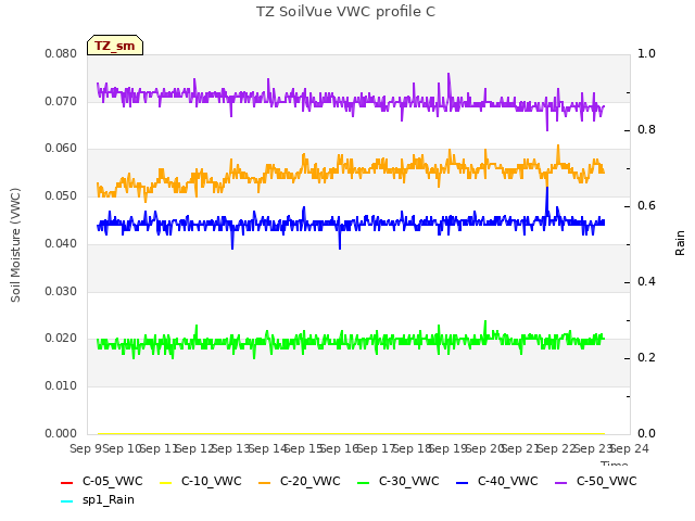plot of TZ SoilVue VWC profile C