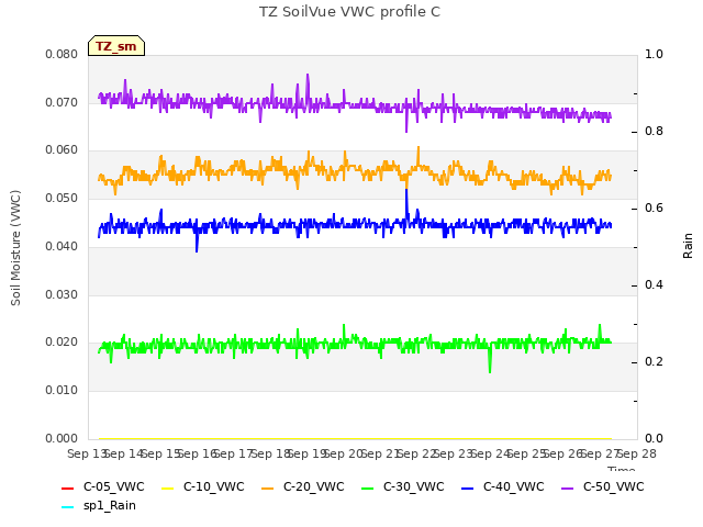 plot of TZ SoilVue VWC profile C