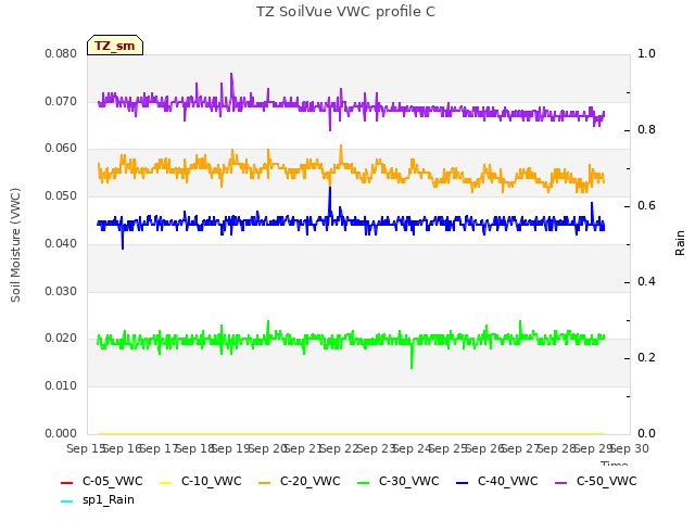 plot of TZ SoilVue VWC profile C