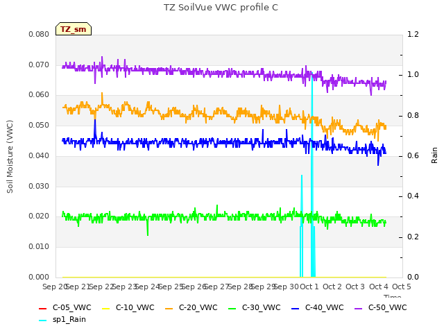 plot of TZ SoilVue VWC profile C