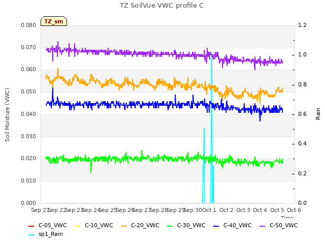 plot of TZ SoilVue VWC profile C