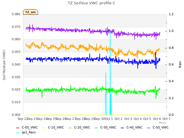 plot of TZ SoilVue VWC profile C